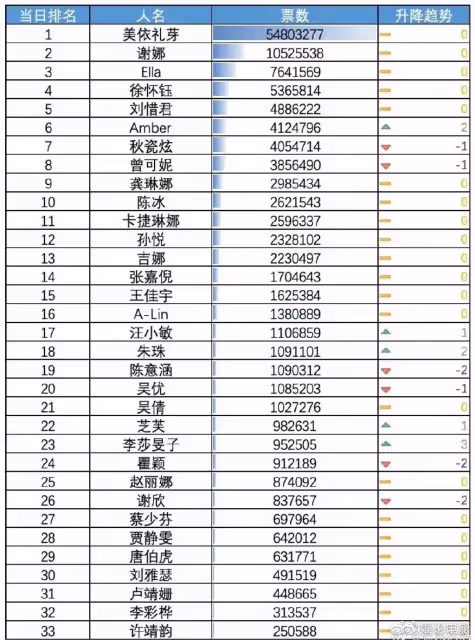 Amber為什麼火不起來,熱搜沒幾個,這屆浪姐在捧誰