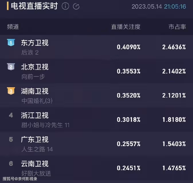 《後浪》才播2集,就拿下衛視第一,這把趙露思又穩贏了