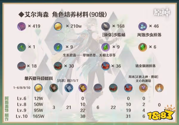 原神艾爾海森突破材料清單 艾爾海森突破材料介紹大全