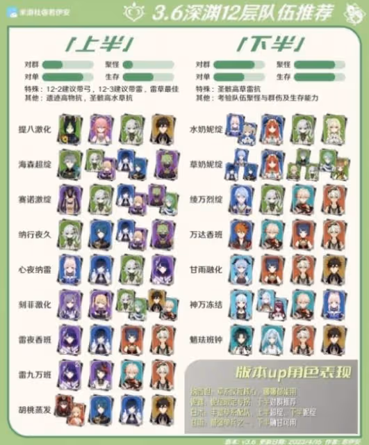 《原神》3.6版12層深淵對策分析推薦 3.6版12層深淵有什麼推薦？