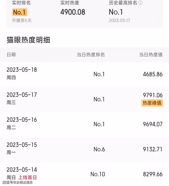5月最強黑馬!霸榜熱度第一,狂刷8集,根本停不下來