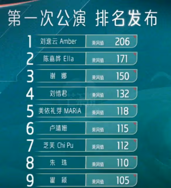 《乘風》一公排名,劉逸雲Amber第一受追捧,謝娜第三惹爭議