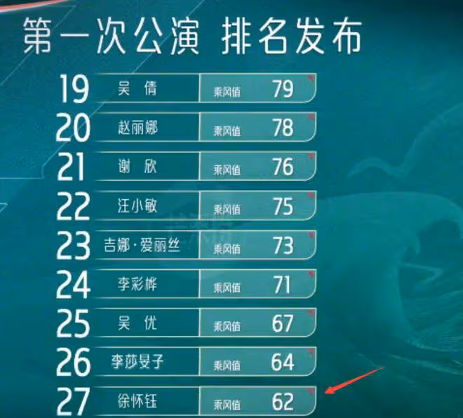 《乘風》一公排名,劉逸雲Amber第一受追捧,謝娜第三惹爭議