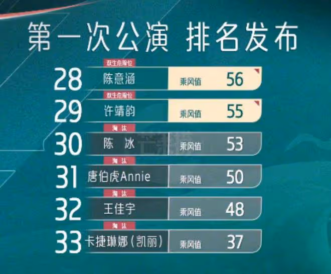 《乘風》一公排名,劉逸雲Amber第一受追捧,謝娜第三惹爭議
