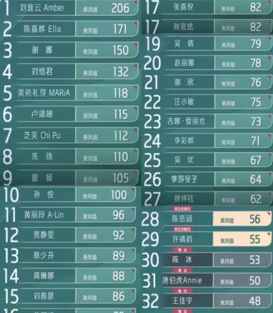 許靖韻輸給陳意涵惹爭議,網友質疑賽制不公平,Ella反應太真實