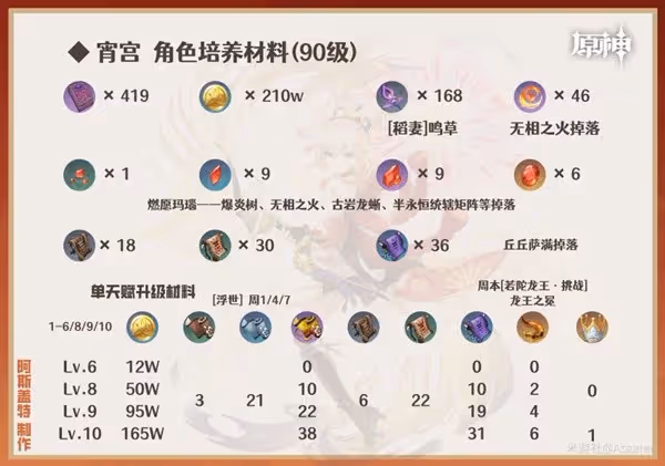 《原神》3.7版宵宮全方位培養解析