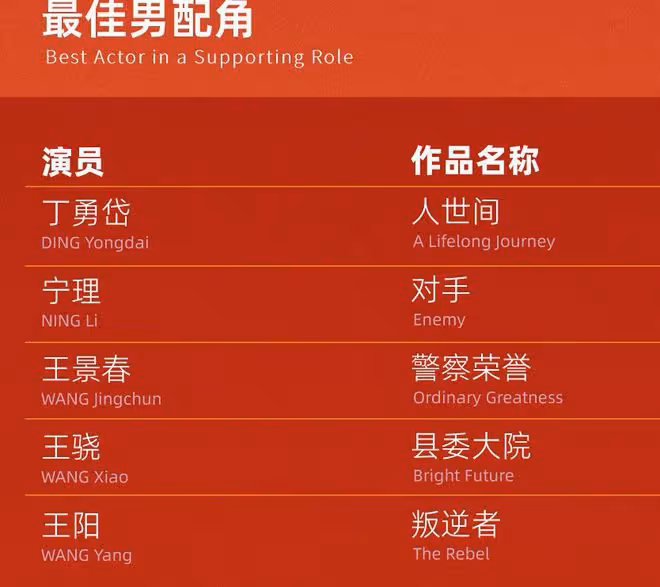 白玉蘭遺珠盤點,多部電視劇均未入圍,張頌文楊蓉沒提名惹爭議