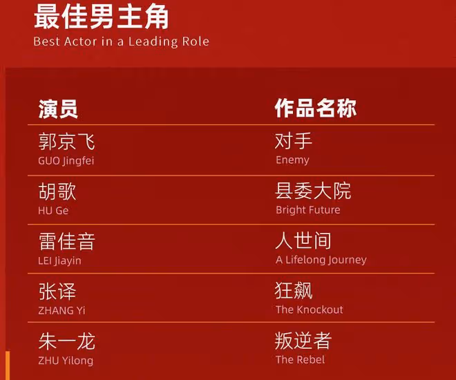 白玉蘭獎入圍名單出爐,趙麗穎殷桃爭奪視後,張頌文未提名意難平