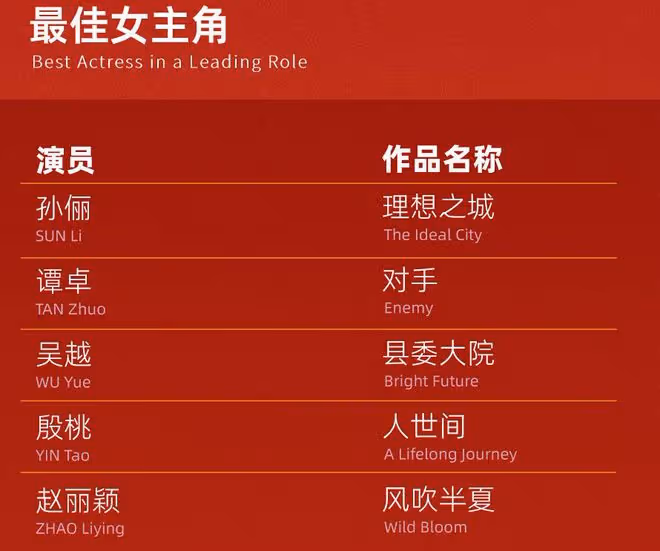 白玉蘭獎入圍名單出爐,趙麗穎殷桃爭奪視後,張頌文未提名意難平