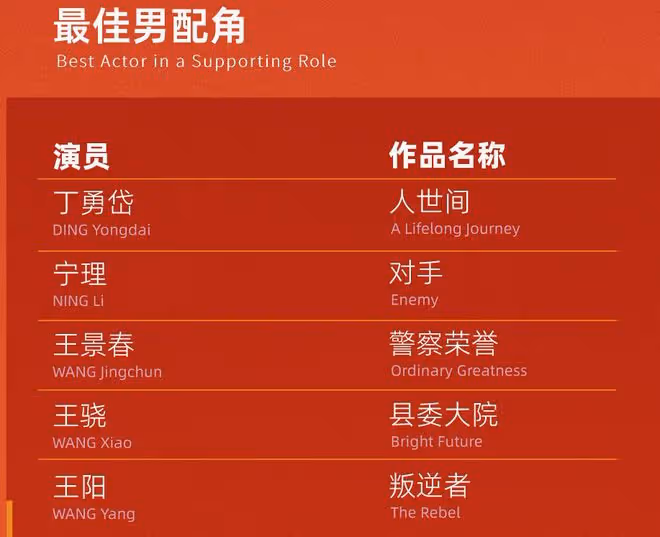 白玉蘭獎入圍名單出爐，趙麗穎殷桃爭奪視後，張頌文未提名意難平