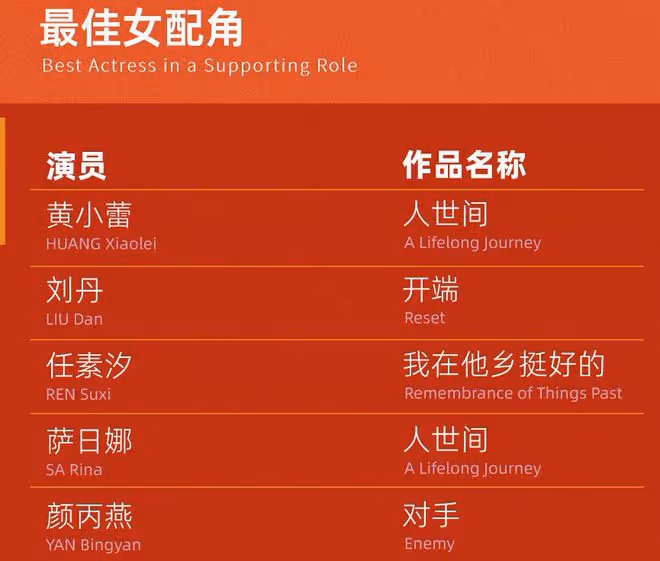 白玉蘭獎入圍名單出爐，趙麗穎殷桃爭奪視後，張頌文未提名意難平
