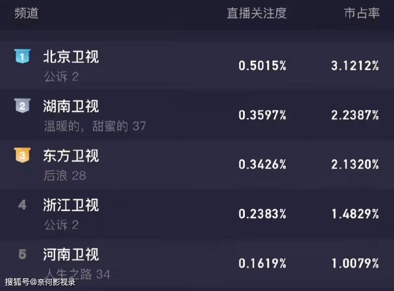 播1天，衛視收視率第1，不愧是你們盼了一整年的法治大劇