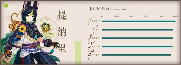 《原神》䴉穿之喙強度分析
