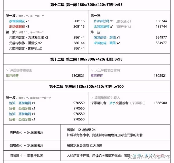 《原神》3.7深淵機制解析與第12層隊伍推薦