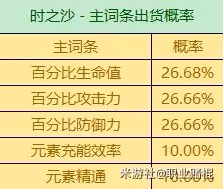《原神》3.6版全聖遺物詞條爆率一覽 有什麼詞條爆率?