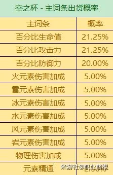 《原神》3.6版全聖遺物詞條爆率一覽 有什麼詞條爆率?