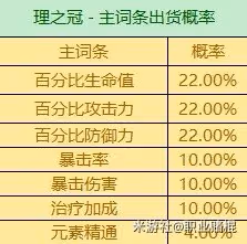 《原神》3.6版全聖遺物詞條爆率一覽 有什麼詞條爆率?