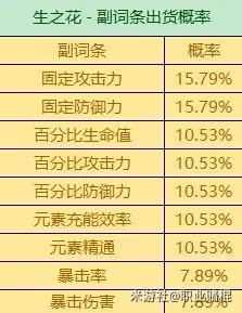 《原神》3.6版全聖遺物詞條爆率一覽 有什麼詞條爆率?