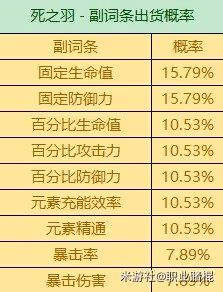 《原神》3.6版全聖遺物詞條爆率一覽 有什麼詞條爆率?