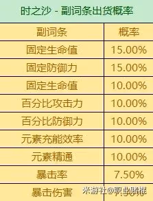 《原神》3.6版全聖遺物詞條爆率一覽 有什麼詞條爆率?