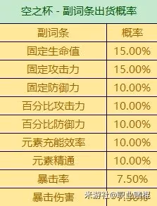 《原神》3.6版全聖遺物詞條爆率一覽 有什麼詞條爆率?