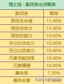 《原神》3.6版全聖遺物詞條爆率一覽 有什麼詞條爆率?