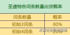 《原神》3.6版全聖遺物詞條爆率一覽 有什麼詞條爆率?