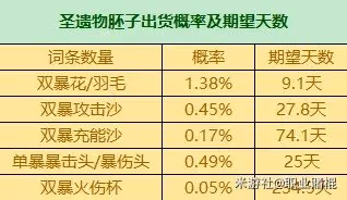 《原神》3.6版全聖遺物詞條爆率一覽 有什麼詞條爆率?