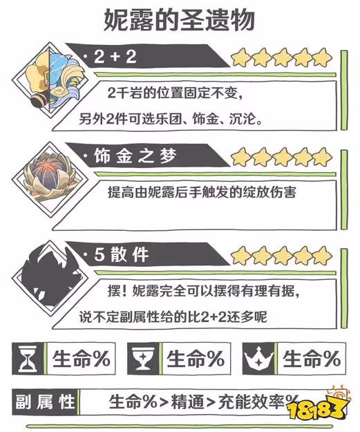 原神妮露聖遺物選什麼好 妮露聖遺物推薦