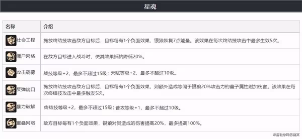 《崩壞:星穹鐵道》銀狼技能與出裝配隊詳解