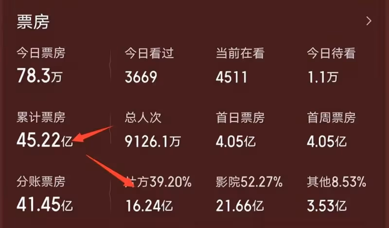 《滿江紅》內地票房破45億，香港票房僅5.9萬，成龍的話又應驗了