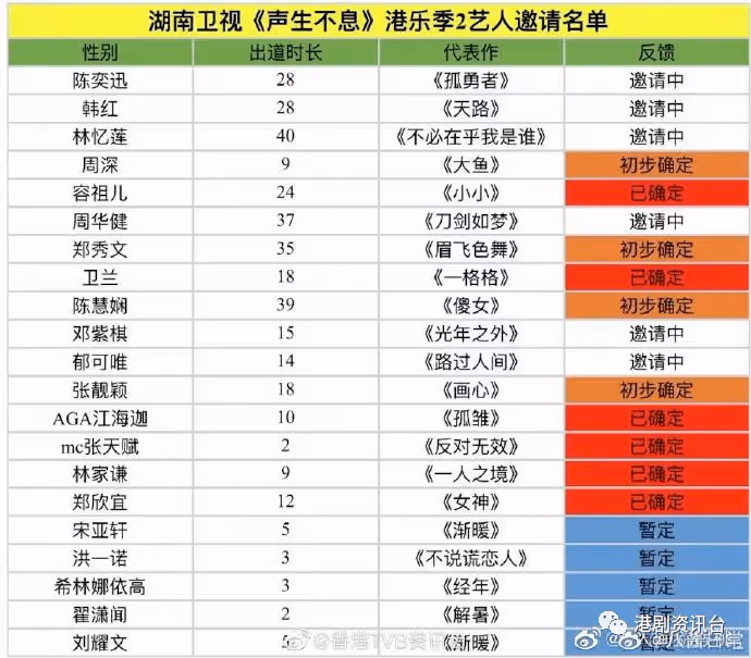 張天賦林家謙確定加盟《聲生不息2》?華納6字回應揭真相