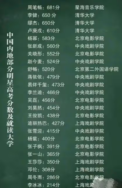 眾星為高考學子加油打氣,周冬雨高考成績再被扒,居然只有286分