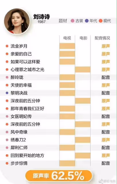 央視評演員不要變「演貝」,八位演員被網友點名,演出古裝零原聲