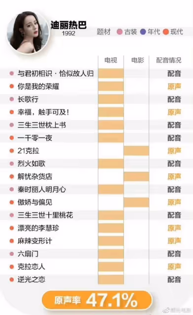 央視評演員不要變「演貝」,八位演員被網友點名,演出古裝零原聲