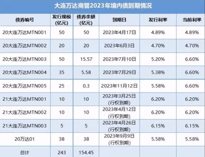 400億債務壓頂,萬達商管上市三次接連失敗,王健林:萬達不認輸