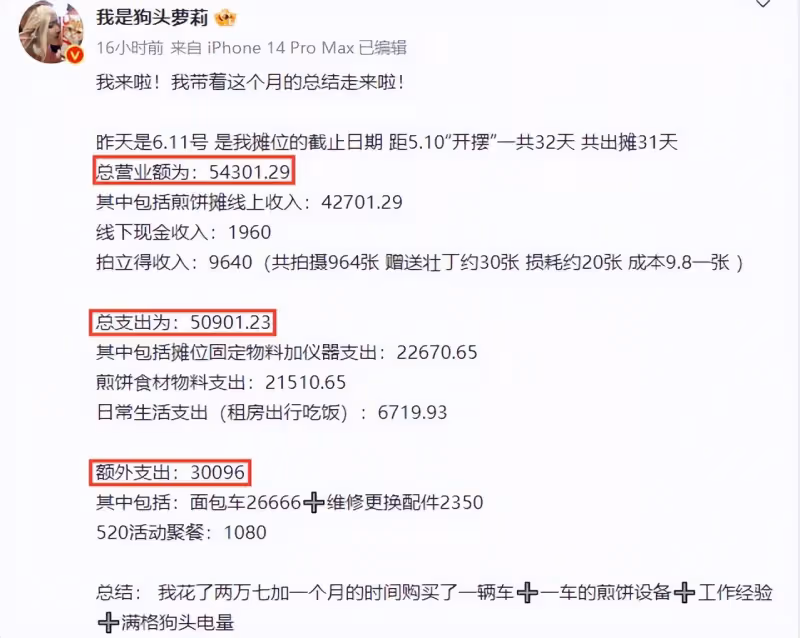 網紅「狗頭蘿莉」賣煎餅月總結,出攤31天倒貼2萬7,女性顧客七成