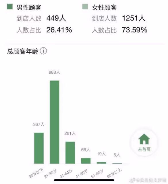 網紅「狗頭蘿莉」賣煎餅月總結,出攤31天倒貼2萬7,女性顧客七成