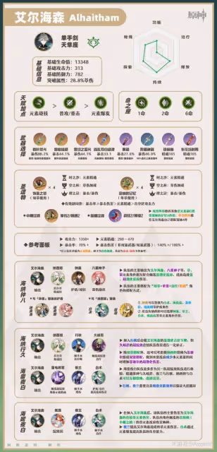 《原神》艾爾海森一圖流培養指南