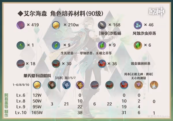 《原神》艾爾海森一圖流培養指南