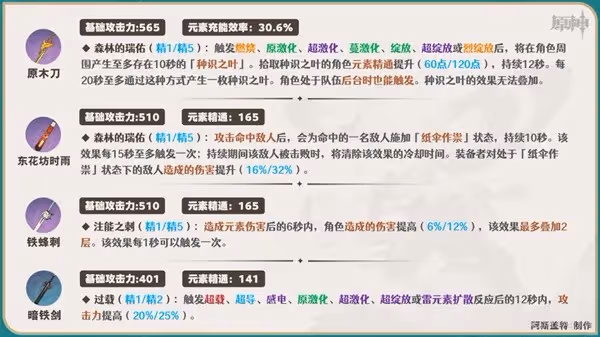 《原神》楓原萬葉一圖流培養指南
