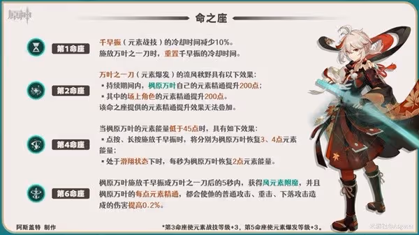 《原神》楓原萬葉一圖流培養指南