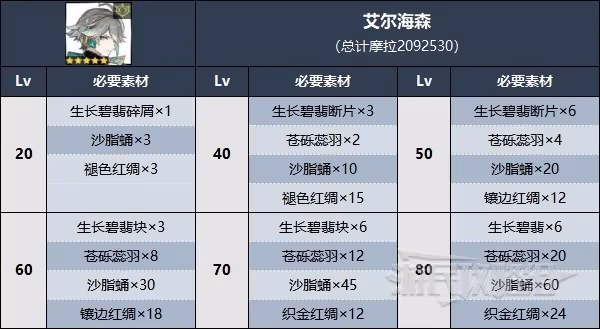 《原神》3.7艾爾海森突破材料收集路線