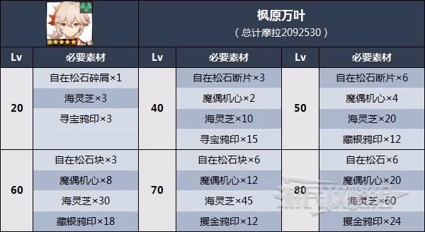 《原神》3.7楓原萬葉突破材料收集方法