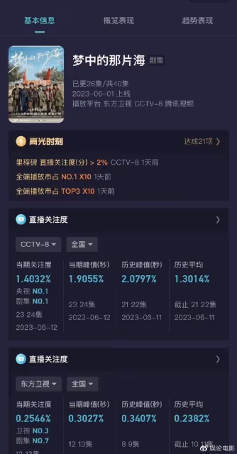 《夢中的那片海》熱度TOP1,豆瓣四星好評多,能超越《人世間》嗎