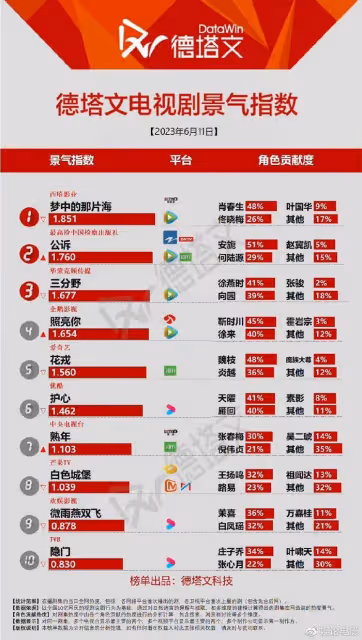 《夢中的那片海》熱度TOP1,豆瓣四星好評多,能超越《人世間》嗎
