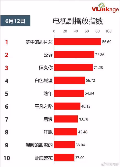 《夢中的那片海》熱度TOP1,豆瓣四星好評多,能超越《人世間》嗎