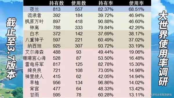 《原神》3.7版本角色抽取推薦