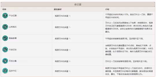 楓原萬葉主流陣容強度分析,人手一個之後要不要「人均2命」?