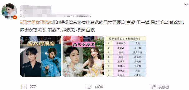 四大男女頂流出爐,肖戰王一博蔡徐坤上榜,趙露思白鹿惹爭議